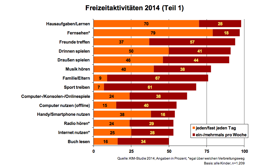 Draußen spielen ist für Kinder nach wie vor wichtig. Kim-Studie 2014