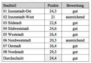 bewertung-spielplaetze-ka