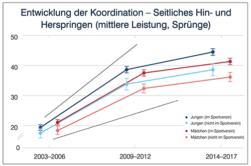 MoMo Studie Grafik