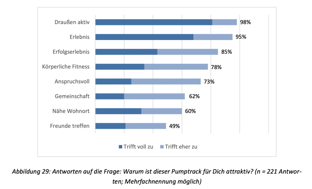 Pumptrack - Übersicht zur Beliebtheit