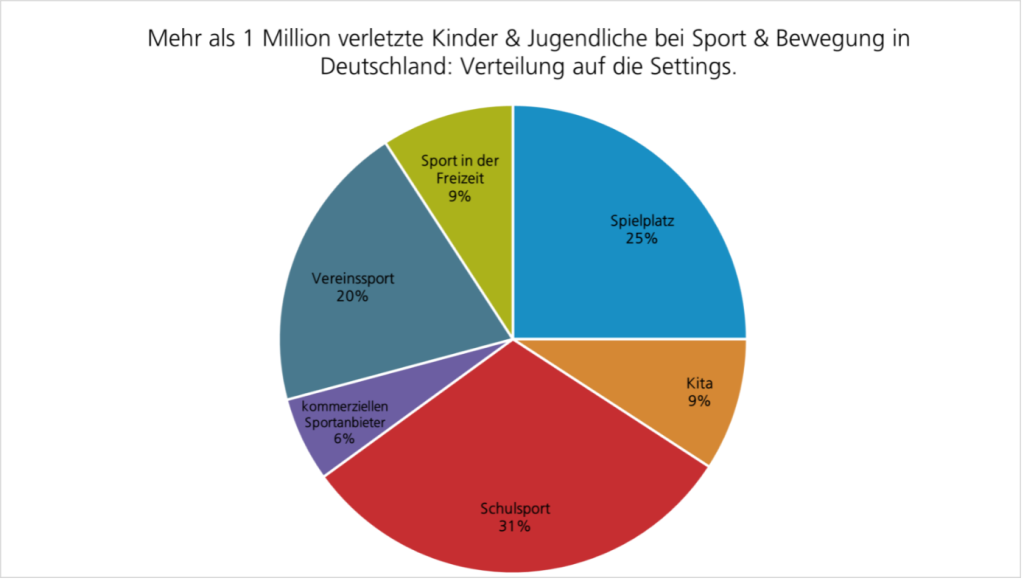 Tortengrafik mit Studienergebnissen: Ein Viertel aller Spiel- und Sportunfälle passieren auf Spielplätzen. Und sogar über 30 % Unfälle stammen aus dem Sportunterricht.